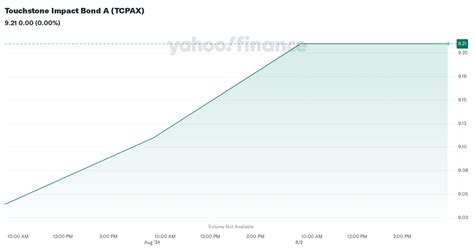 TCPNX – Touchstone Impact Bond Instl Fund Stock Price.
